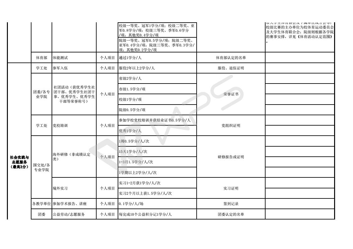 附件1：2017williamhill官网大学生素质拓展（第二课堂）学分项目_03.jpg