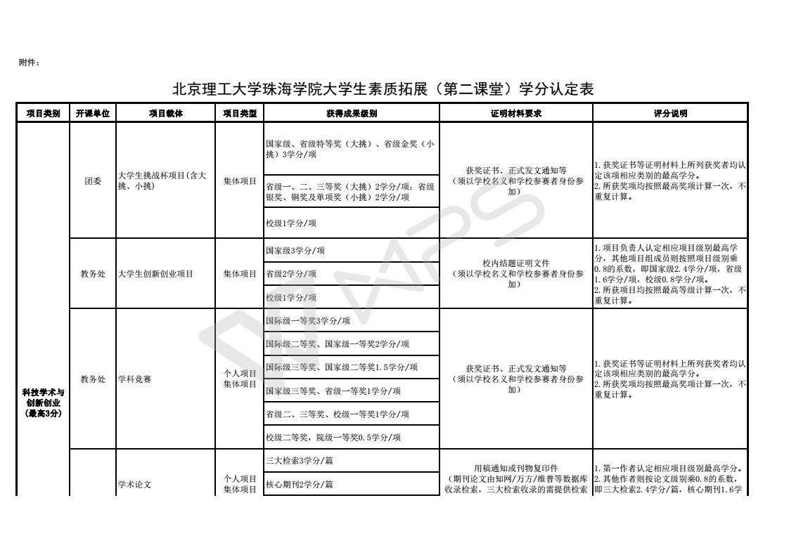 附件1：2017williamhill官网大学生素质拓展（第二课堂）学分项目_01.jpg