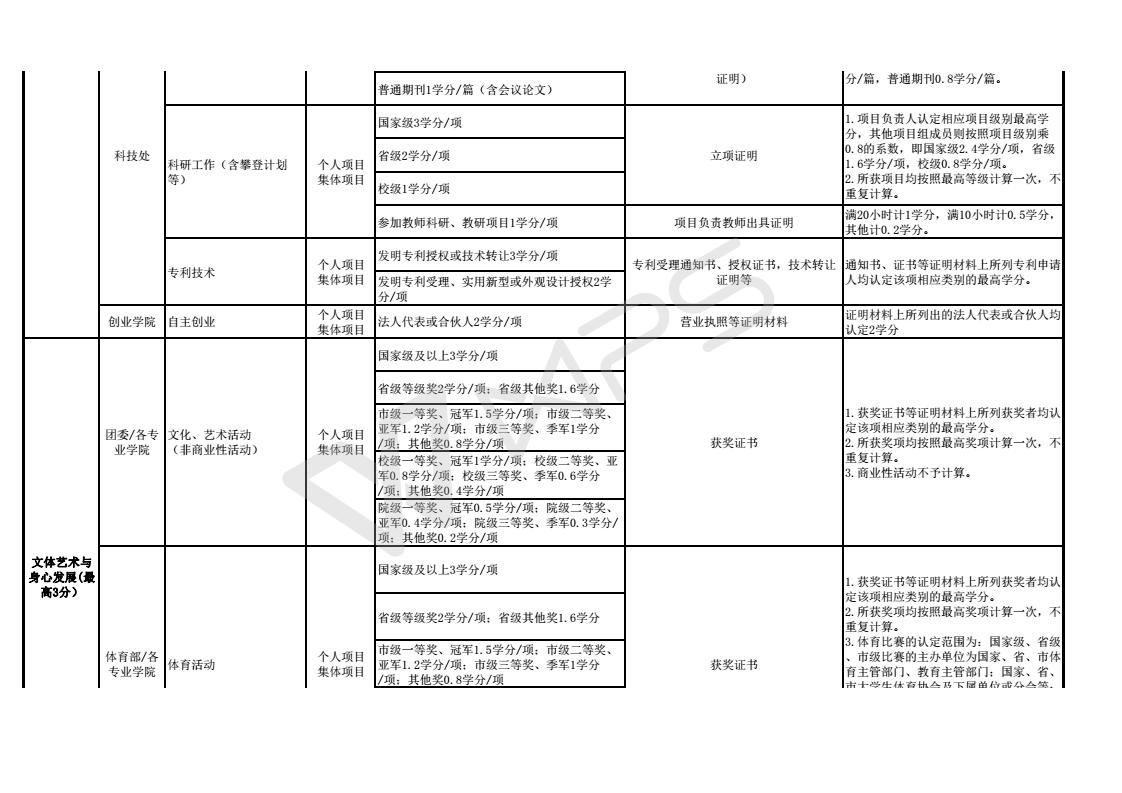 附件1：2017williamhill官网大学生素质拓展（第二课堂）学分项目_02.jpg